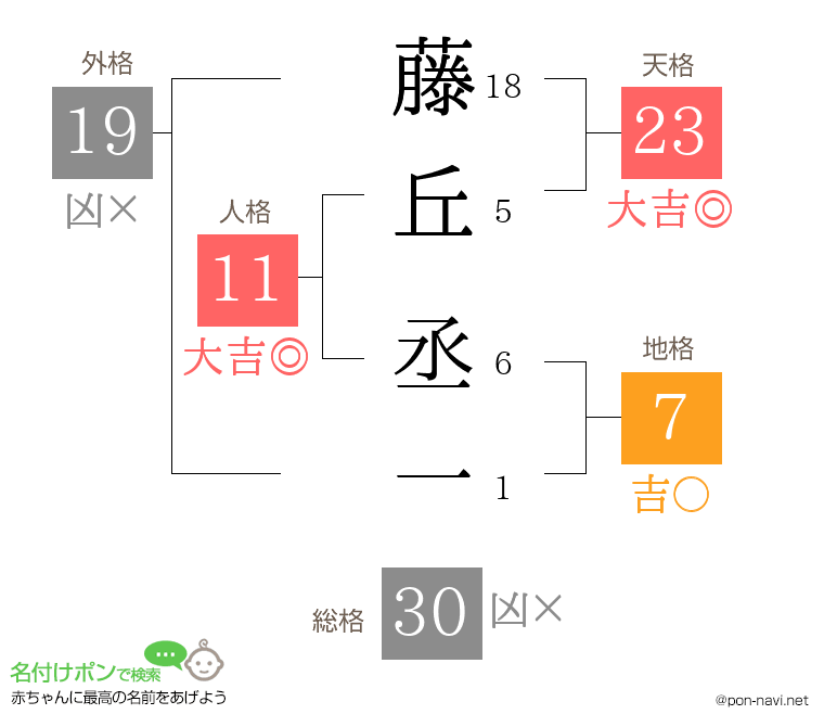 藤丘 丞一さんの姓名判断結果