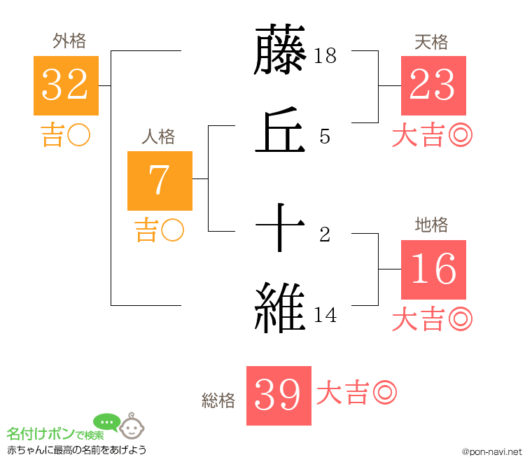 藤丘 十維さんの姓名判断結果