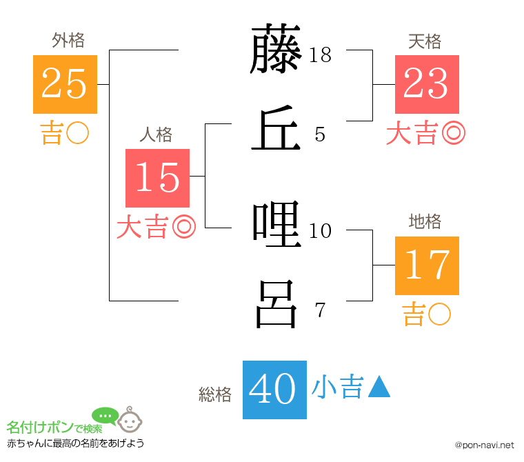 藤丘 哩呂さんの姓名判断結果