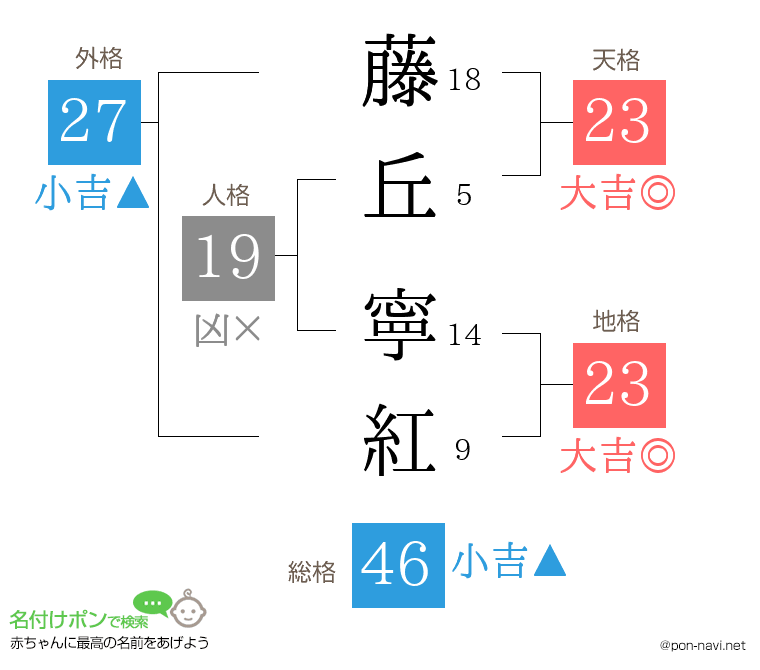 藤丘 寧紅さんの姓名判断結果
