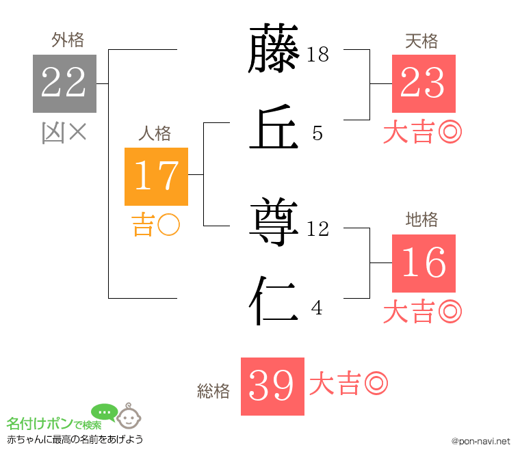 藤丘 尊仁さんの姓名判断結果