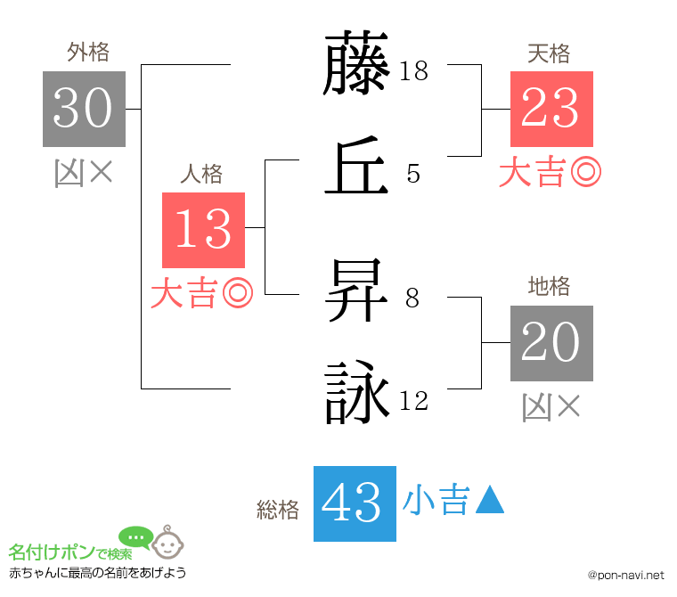 藤丘 昇詠さんの姓名判断結果