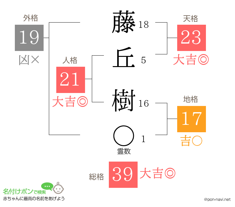 藤丘 樹さんの姓名判断結果