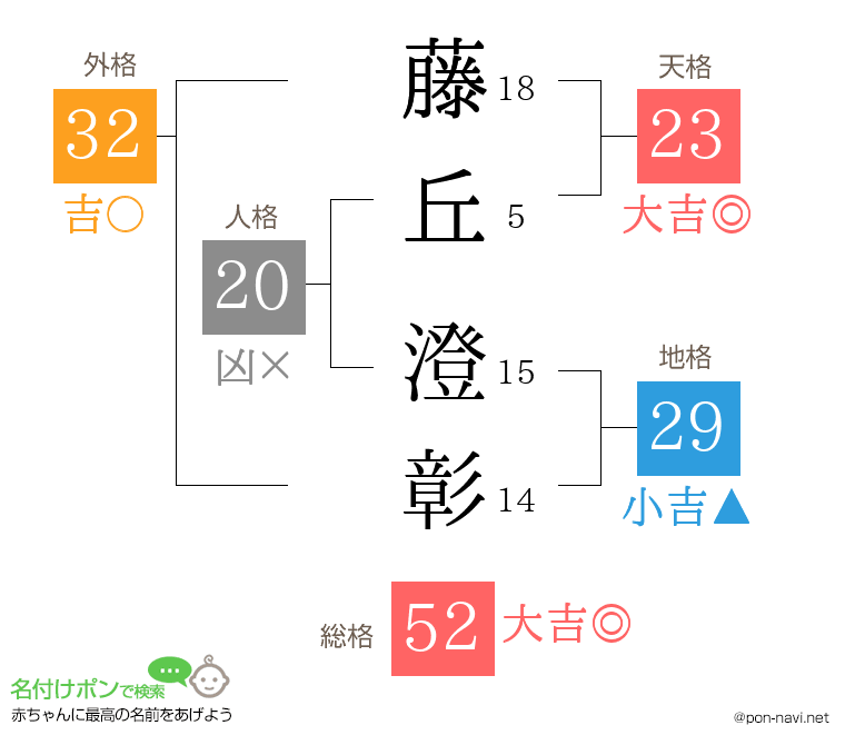 藤丘 澄彰さんの姓名判断結果