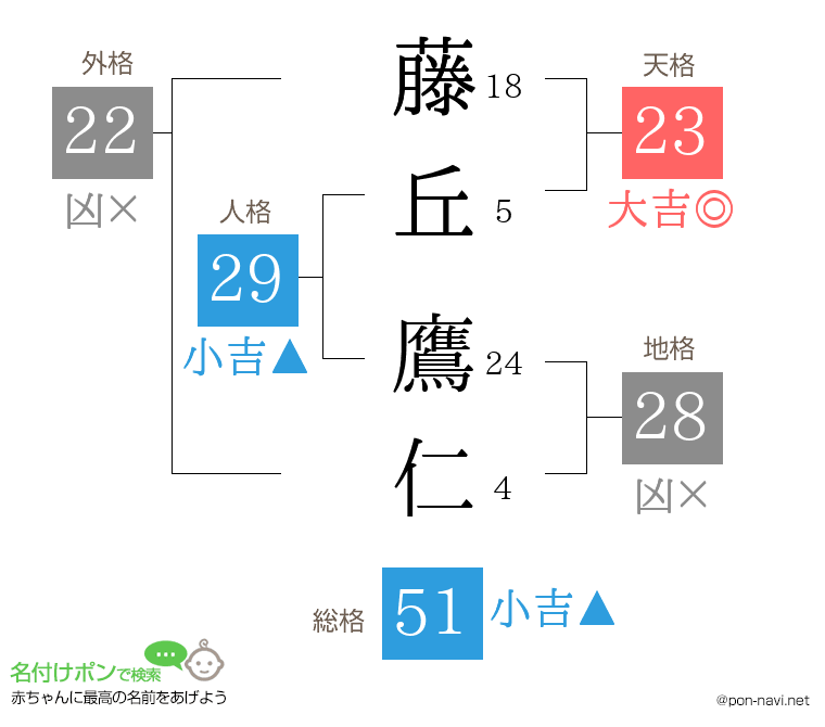 藤丘 鷹仁さんの姓名判断結果