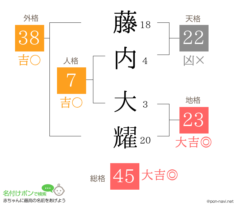 藤内 大耀さんの姓名判断結果