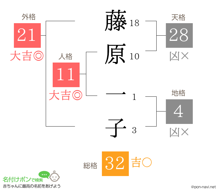 藤原 一子さんの姓名判断結果