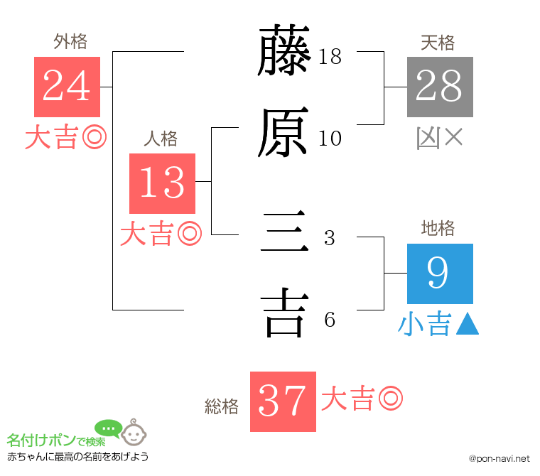 藤原 三吉さんの姓名判断結果