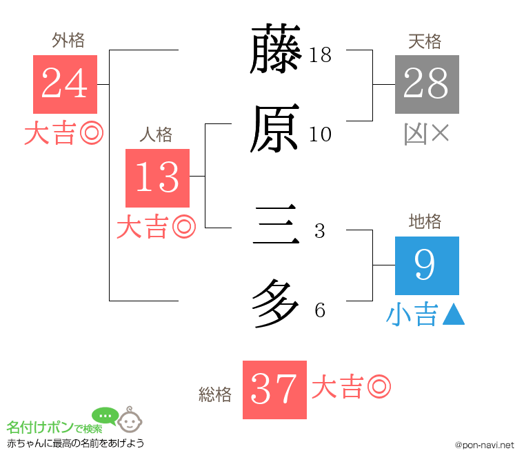 藤原 三多さんの姓名判断結果