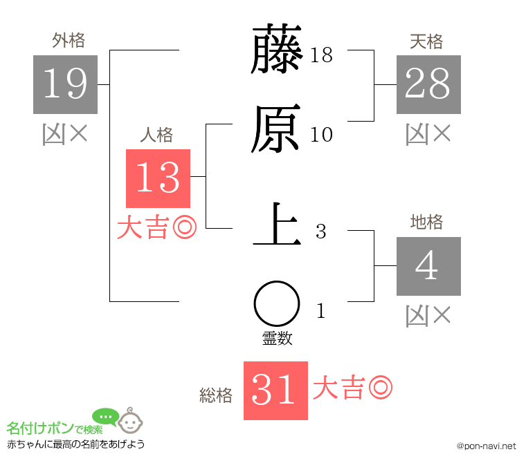藤原 上さんの姓名判断結果