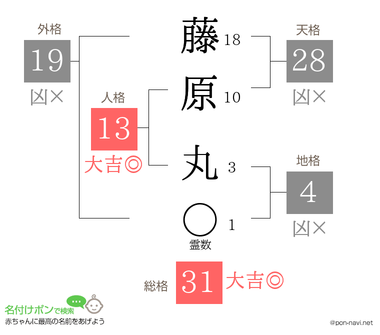 藤原 丸さんの姓名判断結果