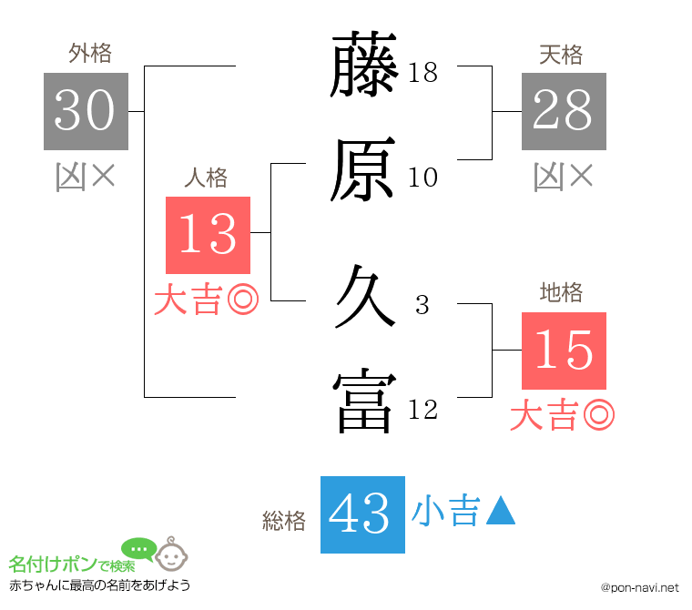 藤原 久富さんの姓名判断結果