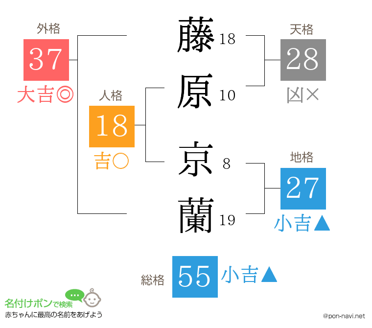 藤原 京蘭さんの姓名判断結果
