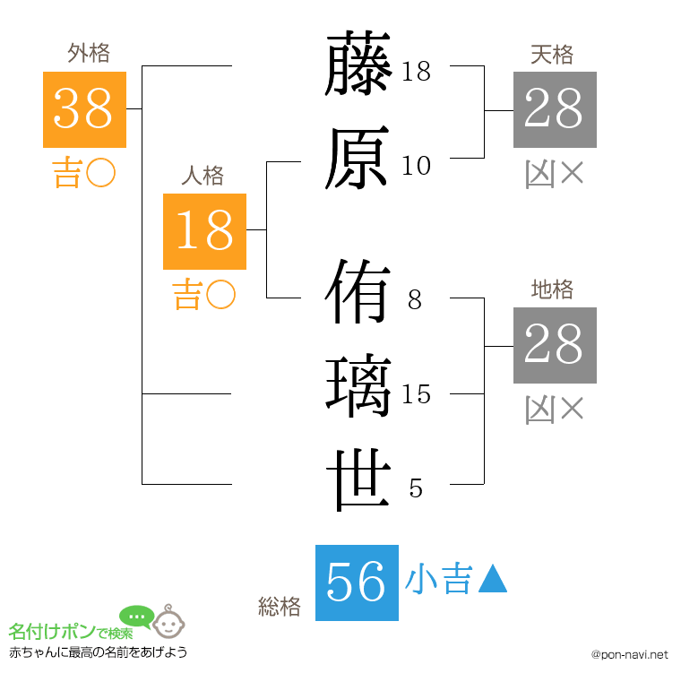 藤原 侑璃世さんの姓名判断結果