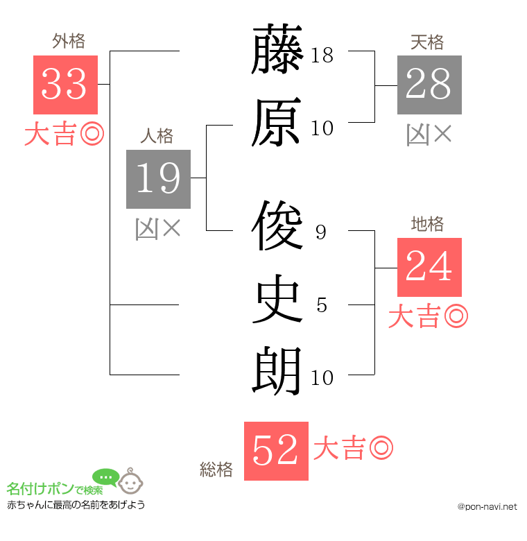 藤原 俊史朗さんの姓名判断結果