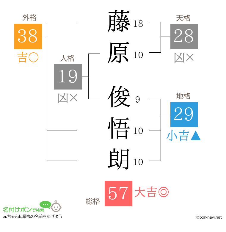 藤原 俊悟朗さんの姓名判断結果