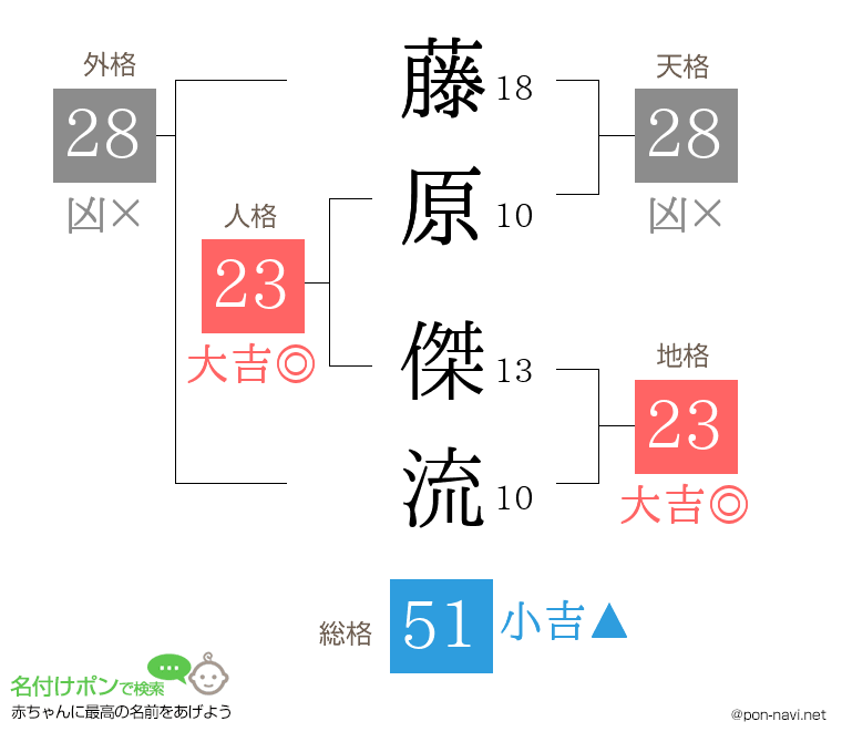 藤原 傑流さんの姓名判断結果