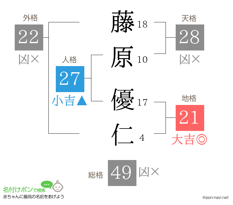 藤原 優仁さんの姓名判断結果