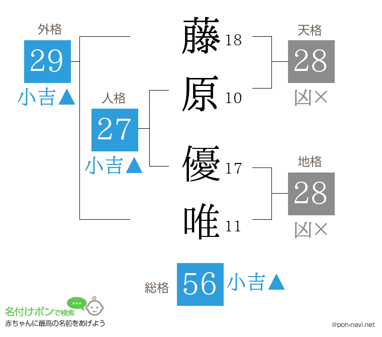 藤原 優唯さんの姓名判断結果