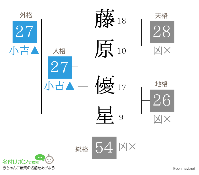 藤原 優星さんの姓名判断結果