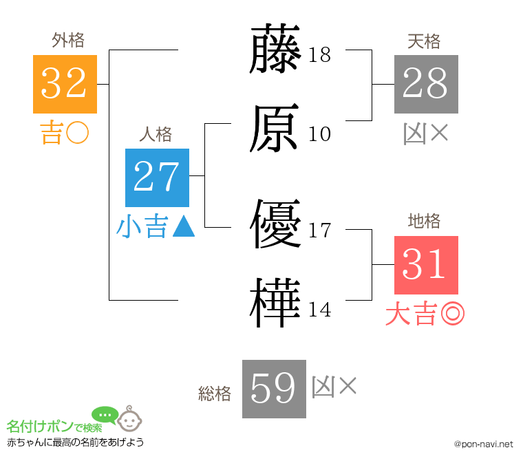 藤原 優樺さんの姓名判断結果