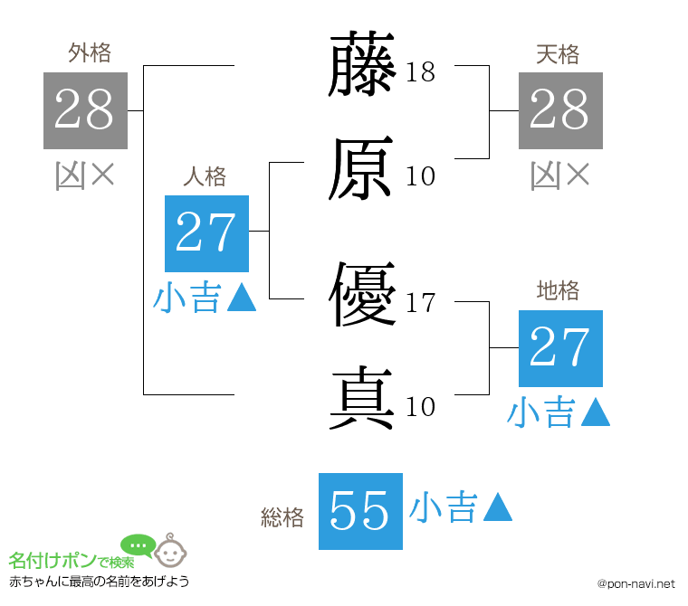 藤原 優真さんの姓名判断結果