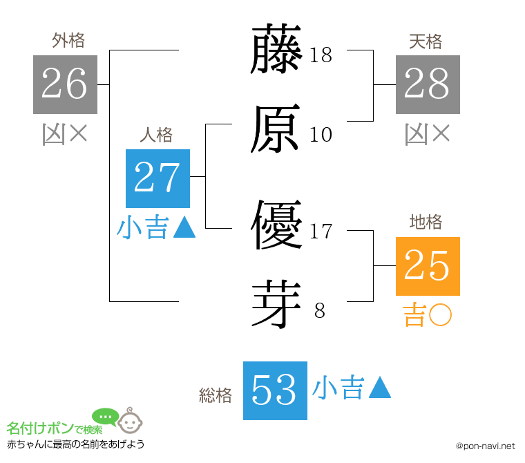 藤原 優芽さんの姓名判断結果
