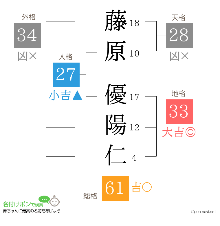 藤原 優陽仁さんの姓名判断結果