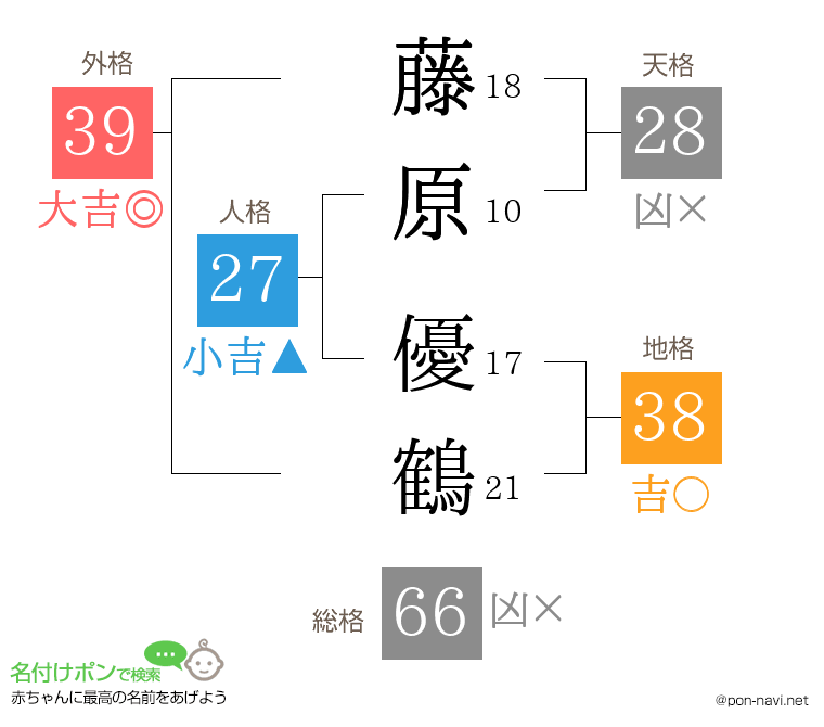 藤原 優鶴さんの姓名判断結果