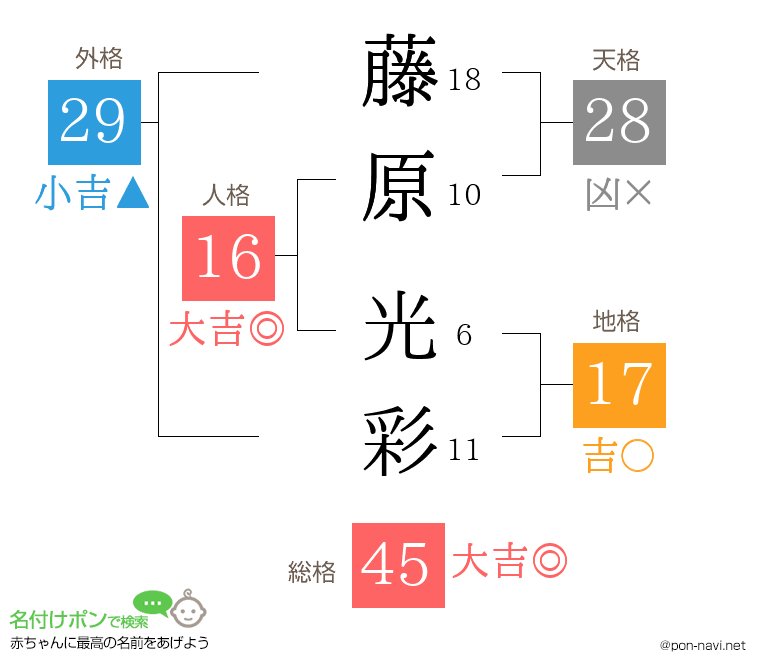 藤原 光彩さんの姓名判断結果