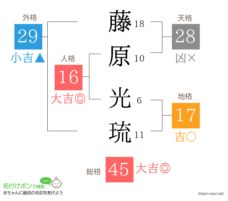 藤原 光琉さんの姓名判断結果
