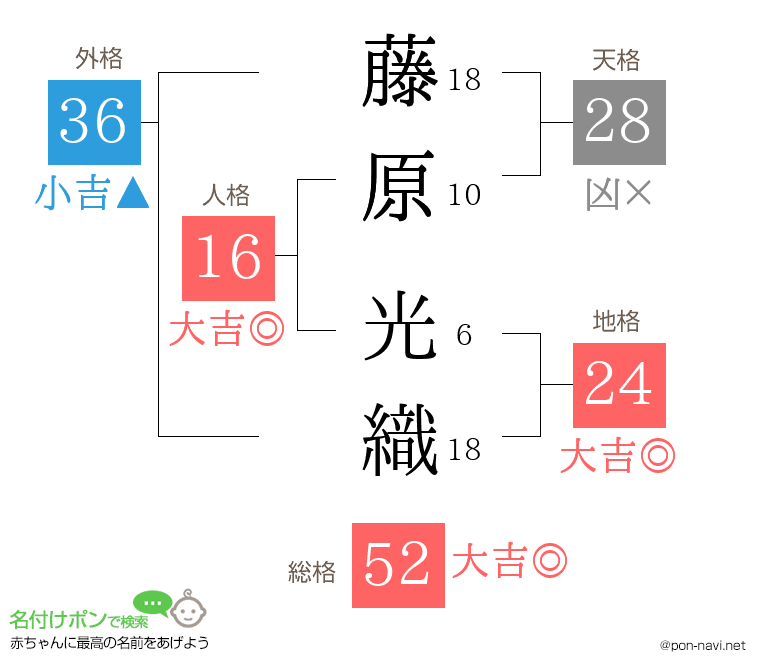 藤原 光織さんの姓名判断結果