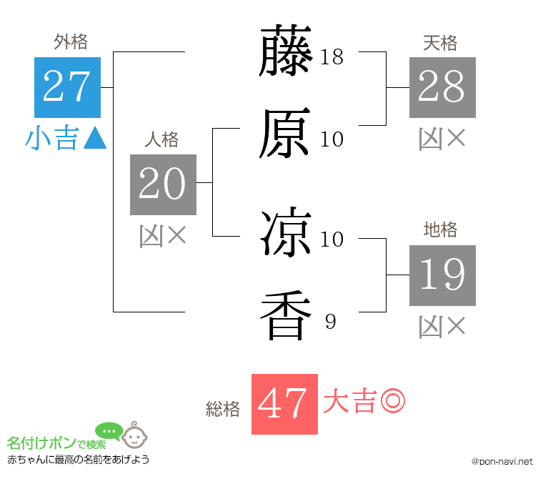 藤原 凉香さんの姓名判断結果