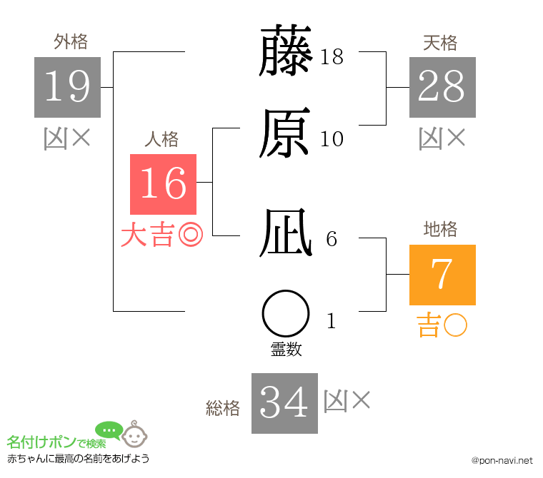 藤原 凪さんの姓名判断結果
