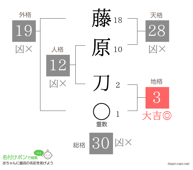 藤原 刀さんの姓名判断結果