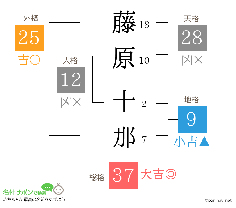 藤原 十那さんの姓名判断結果