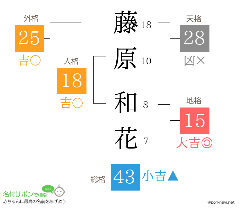 藤原 和花さんの姓名判断結果