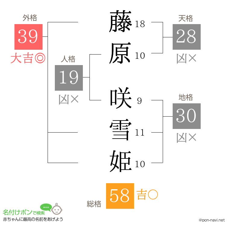 藤原 咲雪姫さんの姓名判断結果