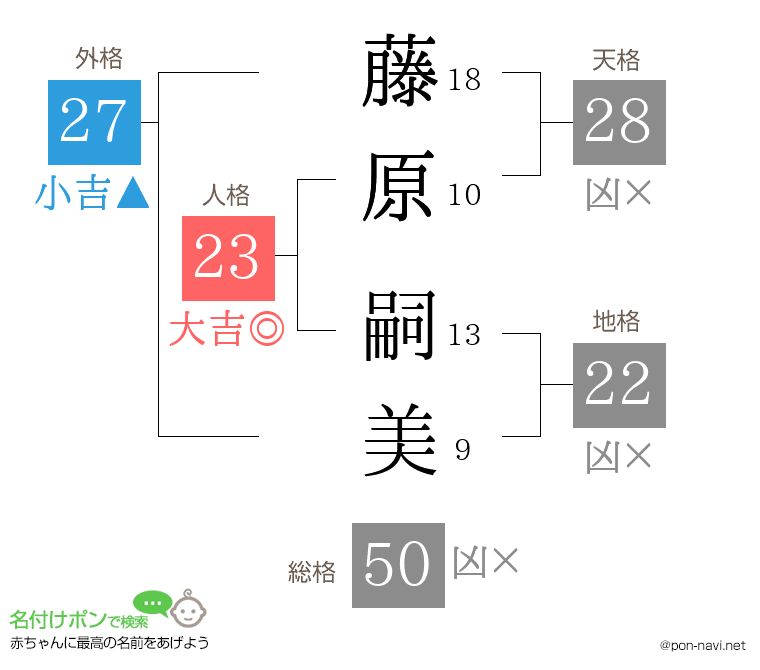 藤原 嗣美さんの姓名判断結果
