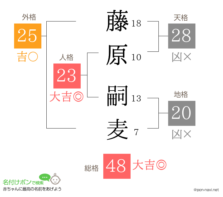 藤原 嗣麦さんの姓名判断結果