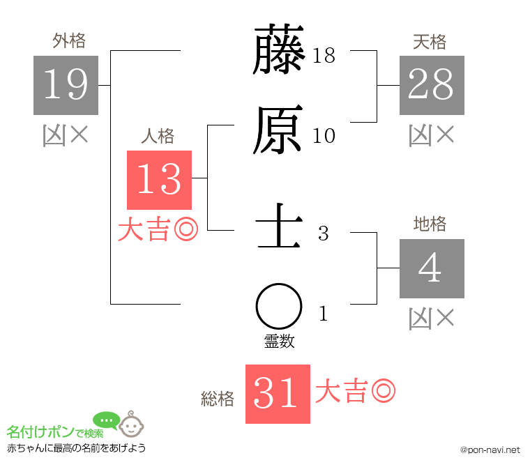 藤原 士さんの姓名判断結果
