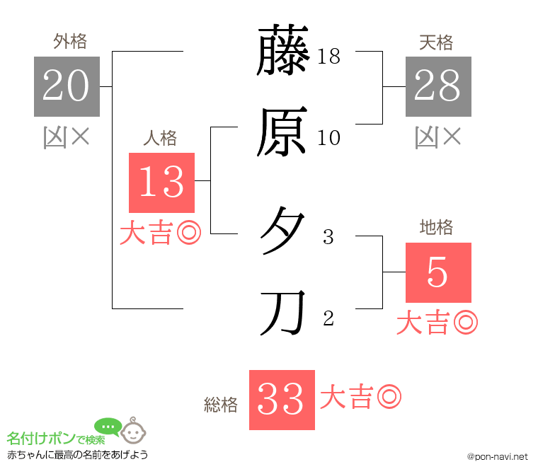 藤原 夕刀さんの姓名判断結果