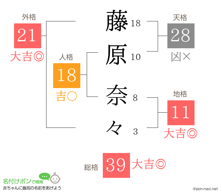 藤原 奈々さんの姓名判断結果