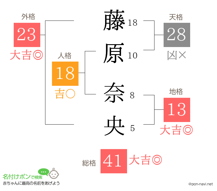 藤原 奈央さんの姓名判断結果