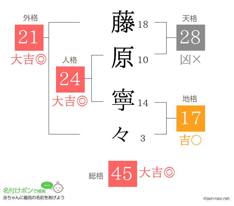 藤原 寧々さんの姓名判断結果