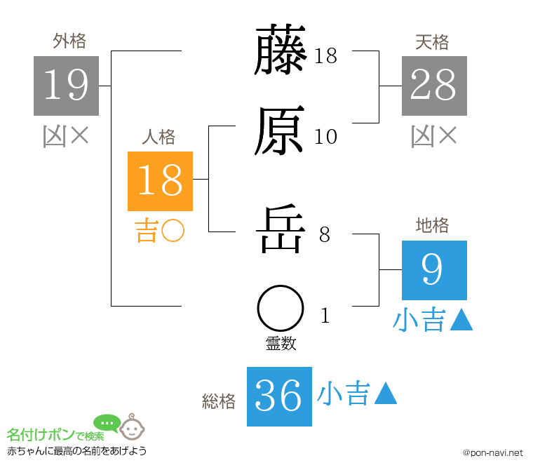 藤原 岳さんの姓名判断結果