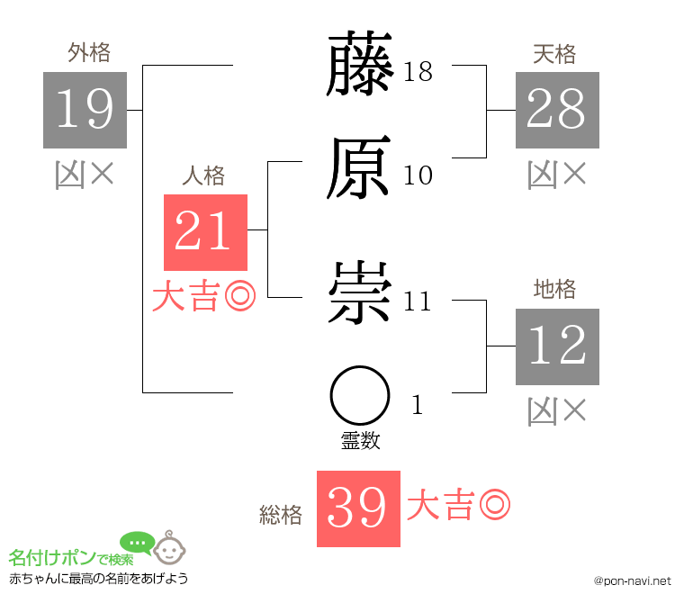 藤原 崇さんの姓名判断結果