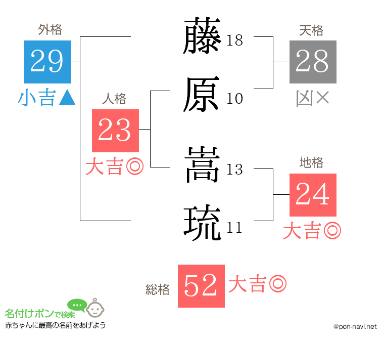 藤原 嵩琉さんの姓名判断結果