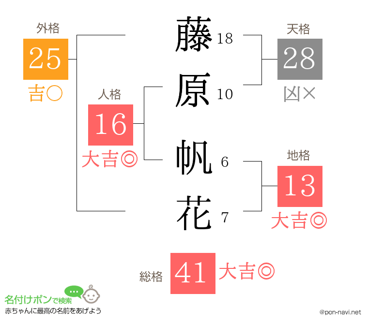 藤原 帆花さんの姓名判断結果
