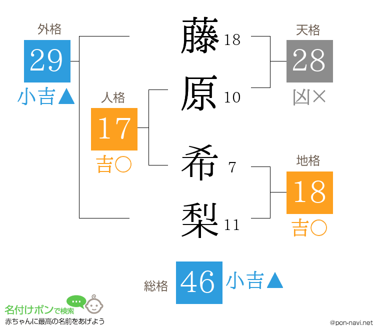 藤原 希梨さんの姓名判断結果